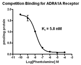 Filtration: Competition Binding Assay