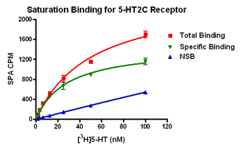 SPA: Saturation Binding Assay