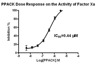 凝血因子Xa(Factor Xa)药物筛选及分析 凝血因子Xa(Factor Xa)药物筛选及分析