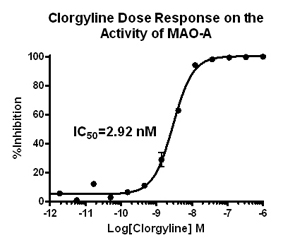 单胺氧化酶A(MAO-A)药物筛选及分析