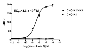 NK3受体药物筛选及分析
