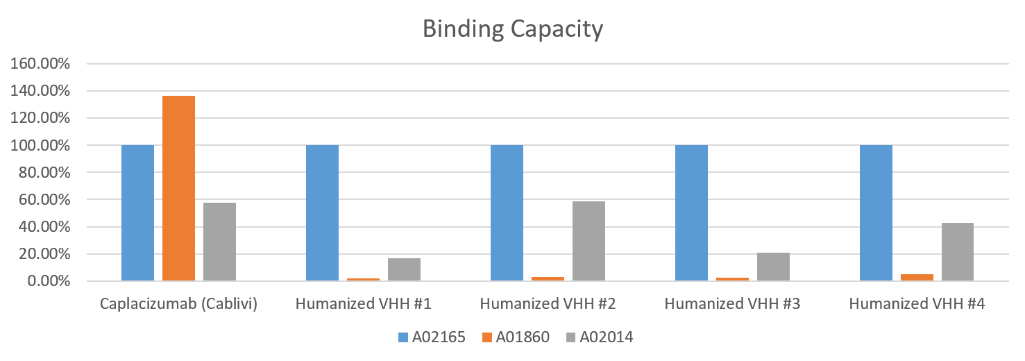 Binding Compatibility with Humanized VHHs