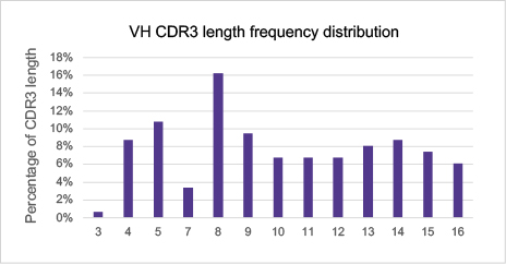 CDR长度分析（表明候选抗体）