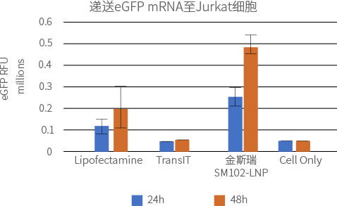 Delivery of eGFP mRNA into Jurkat Cells