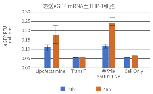 Delivery of eGFP mRNA into THP-1 Cells