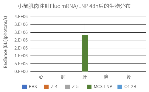Biodistribution of Fluc mRNA-LNP 48hr post IM 
