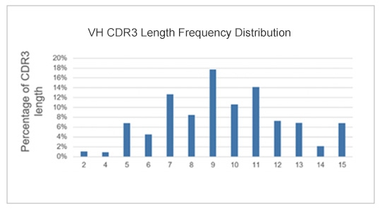 Germline Analysis and CDR Length Analysis 