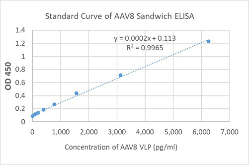 Standard curve of AAV8 by Sandwich ELISA