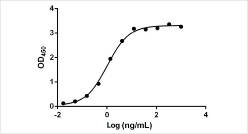 Standard Curve of AAV8 Capsids by Indirect ELISA