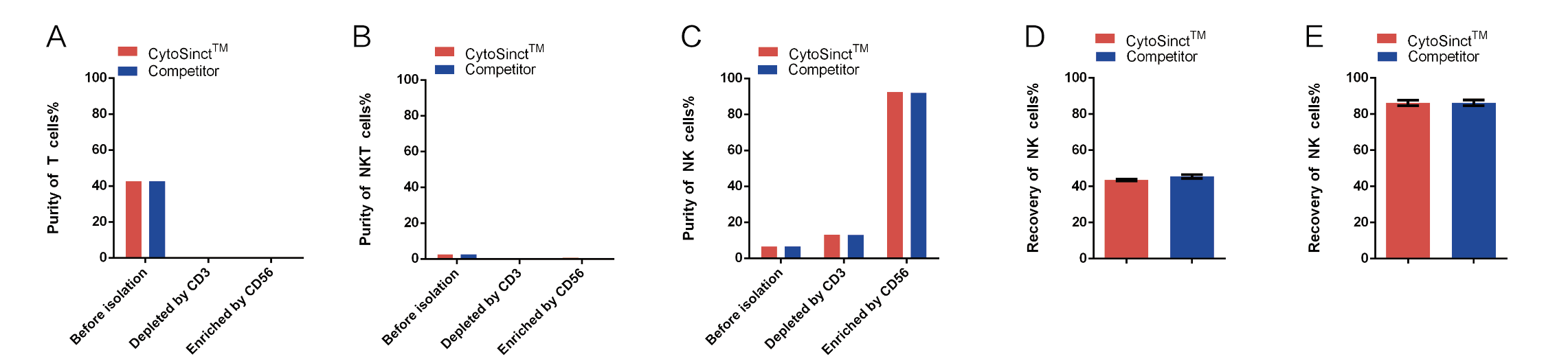 CytoSinct™ CD3和CytoSinct™ CD56磁珠联合分选