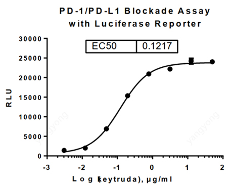 将PD-L1效应细胞（货号: M00612）和PD-1靶细胞（货号: M00613）与PD-1抗体孵育后得到的剂量曲线