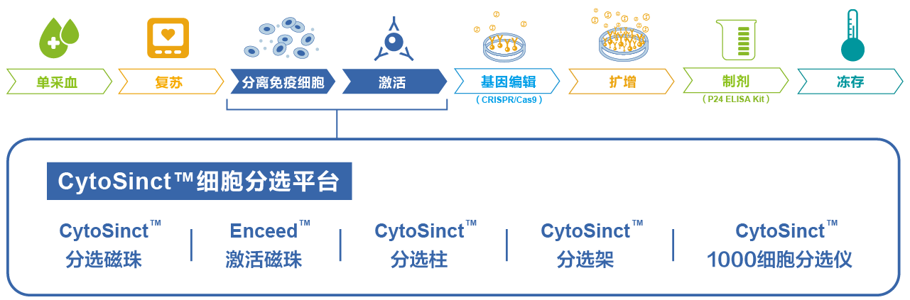 CytoSinct™细胞分选平台