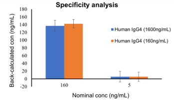 Pembrolizumab PK 试剂盒的检测结果不受IgG4的影响。