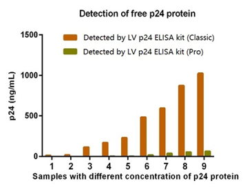 Pro款试剂盒去除游离p24的效率＞90%