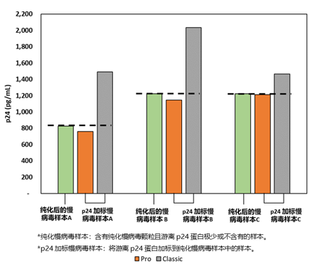 Pro款试剂盒去除游离p24后，检测结果更加准确