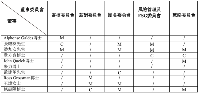 董事名單及其角色及職能