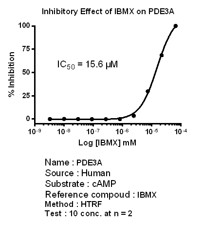 PDE3A Assay PDE3A Assay