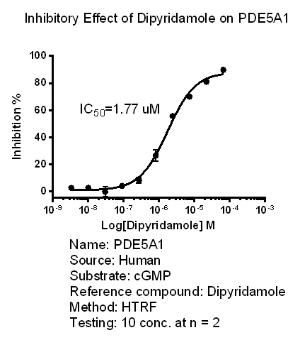PDE5A1 Assay PDE5A1 Assay