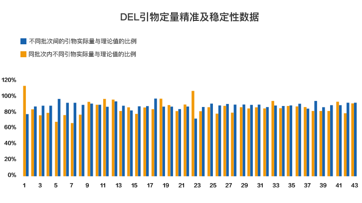 DEL引物定量精准及稳定性数据