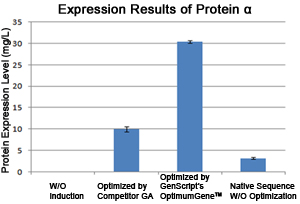 codon optimization case study