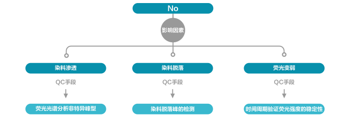 影响染料稳定的因素