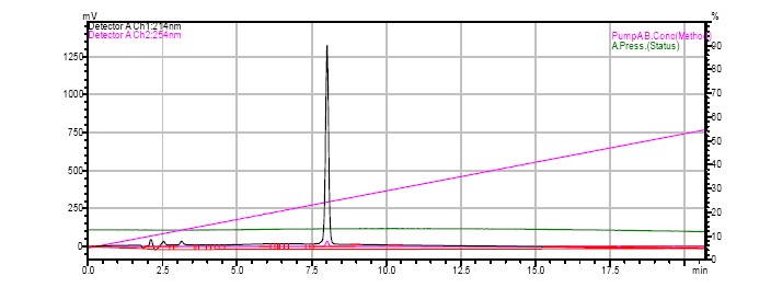 Multi-phosphorylated peptides Case study 1 HPLC results Multi-phosphorylated peptides Case study 1 HPLC results
