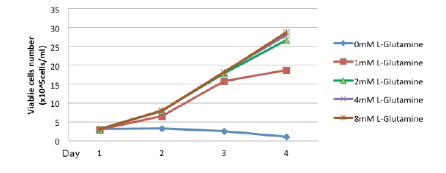 L-Glutamine Dependence of DG44(GS-/-) L-Glutamine Dependence of DG44(GS-/-)