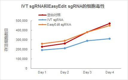 EasyEdit sgRNA细胞毒性更低