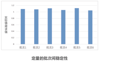 定量的批次间稳定性