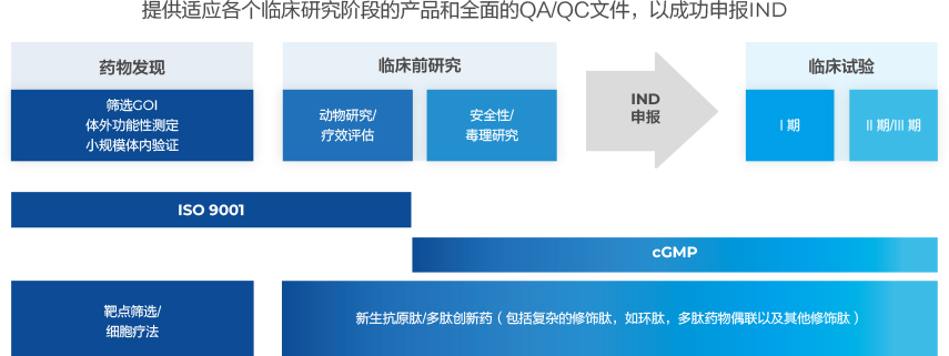 支持从药物开发到临床研究阶段