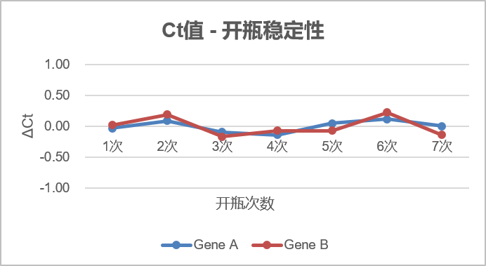 Ct值开瓶稳定性