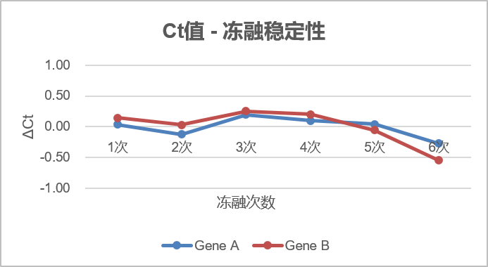 Ct值冻融稳定性