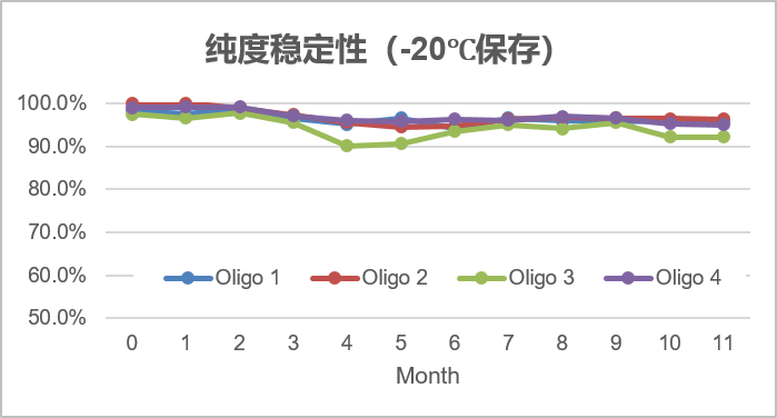 纯度稳定性-20度