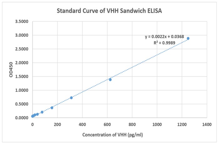 Sandwich ELISA Application