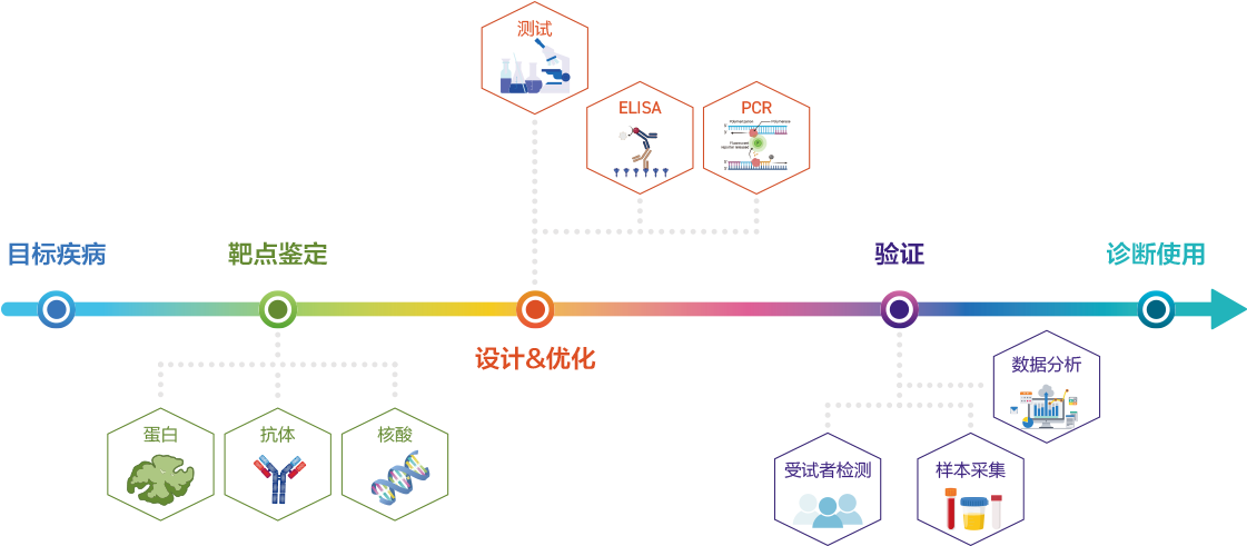 IVD Solution Introduction