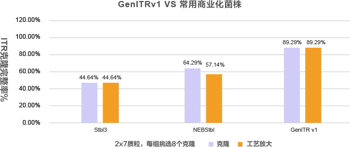 专利的重组菌株GenITRv1