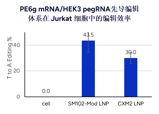 PE6g mRNA/HEK3 pegRNA先导编辑体系在 Jurkat 细胞中的编辑效率
                                
