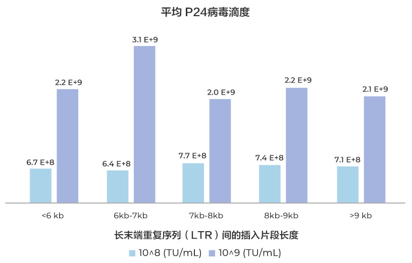 跨越基因长度的稳定交付！ 