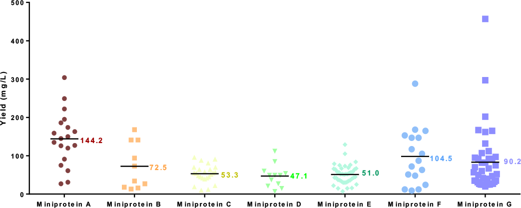 Genscript cell free protein synthesis can successfully express multiple kinds of miniproteins