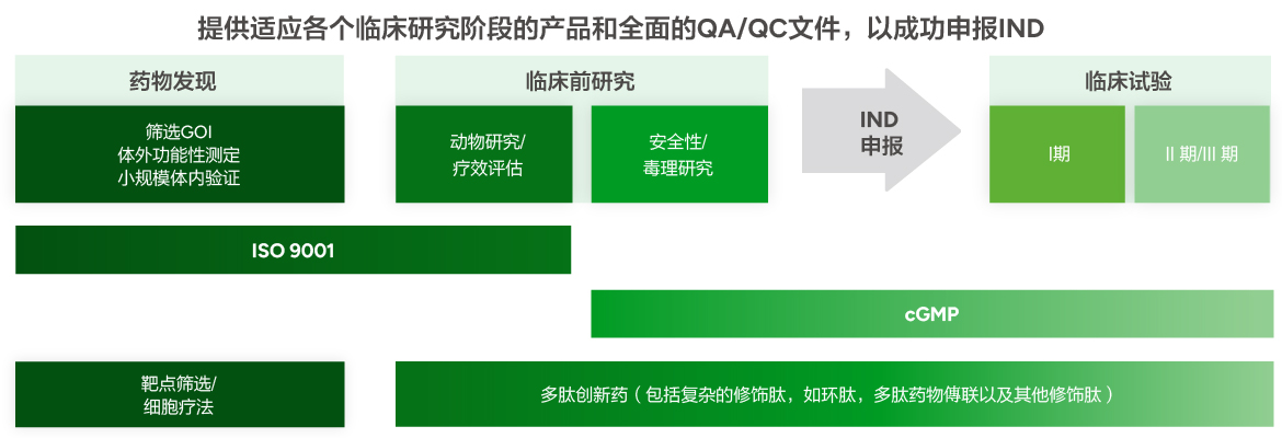 支持从药物开发到临床研究阶段