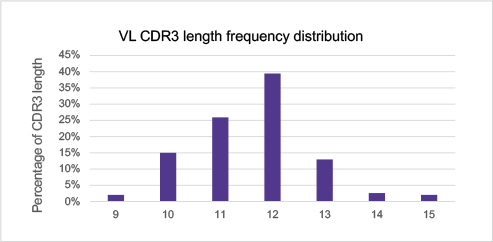 CDR长度分析（表明候选抗体）