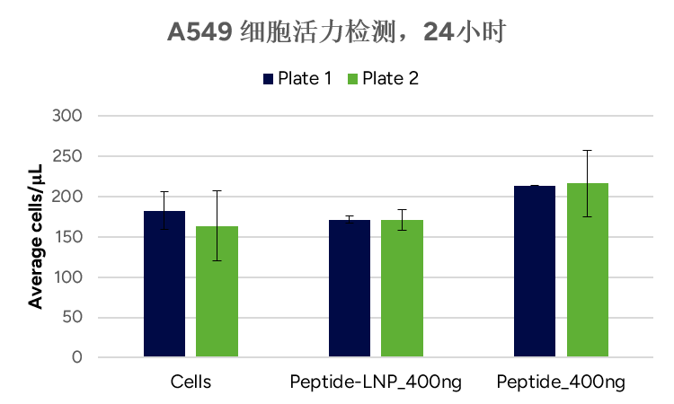 LNP包封多肽细胞毒性检测 
