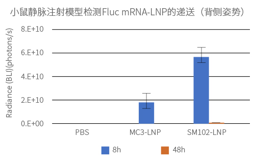 Delivery of Fluc-mRNA/LNP into Mice via iV Injection, Ventral Pose 