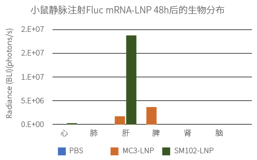 Bio-Distribution of Fluc-mRNA/LNP 48hr post IV 