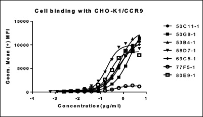 FACS EC50 of 7 recombinant antibody