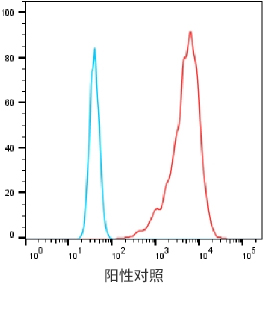 Serum titer after hPTX-LNP immunization