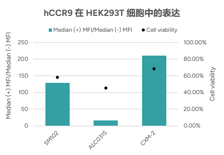 In vitro expression test  