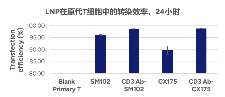 LNP在原代T细胞中的转染效率，24小时  