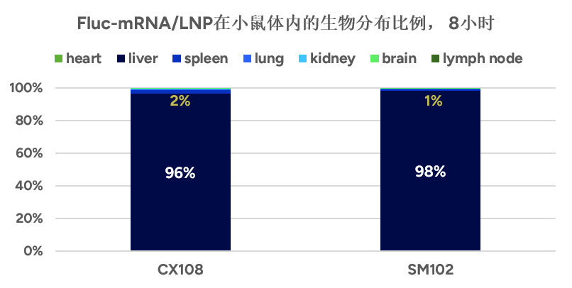 Fluc-mRNA/LNP在小鼠体内的生物分布比例， 8小时  