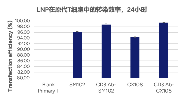 LNP在原代T细胞中的转染效率，24小时 